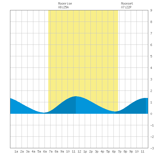 Smith Point Bridge tide chart for Tuesday, September 23, 2025