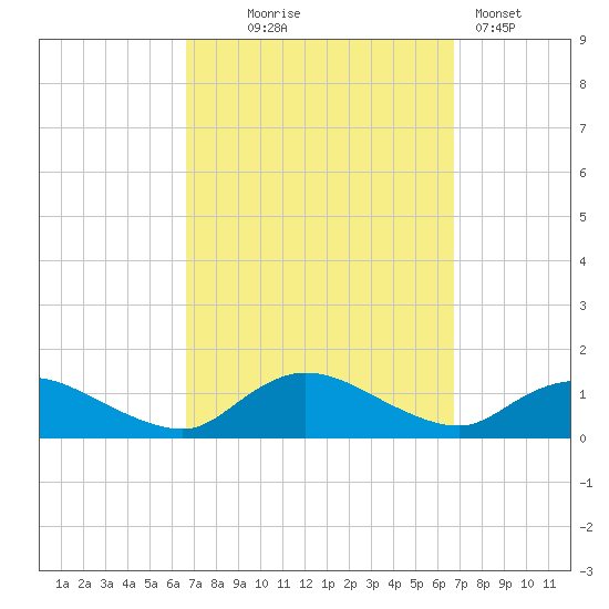Smith Point Bridge tide chart for Wednesday, September 24, 2025