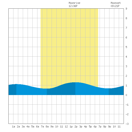 Smith Point Bridge tide chart for Saturday, September 27, 2025