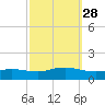 Smith Point Bridge tide chart for Sunday, September 28, 2025