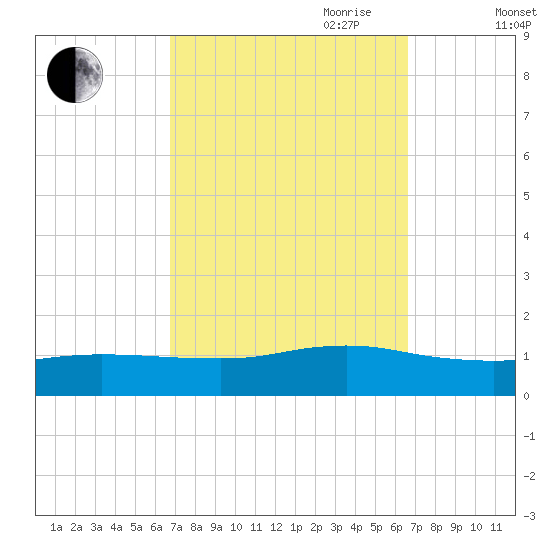 Smith Point Bridge tide chart for Monday, September 29, 2025