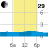 Smith Point Bridge tide chart for Monday, September 29, 2025