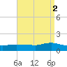 Smith Point Bridge tide chart for Tuesday, September 2, 2025