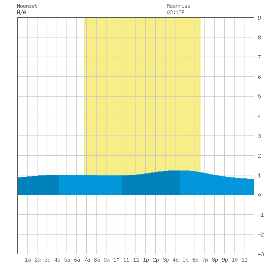 Smith Point Bridge tide chart for Tuesday, September 30, 2025