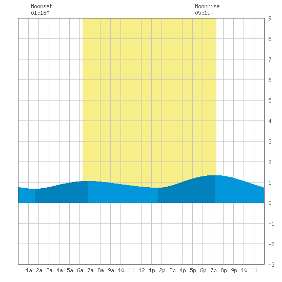 Smith Point Bridge tide chart for Wednesday, September 3, 2025