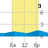 Smith Point Bridge tide chart for Wednesday, September 3, 2025