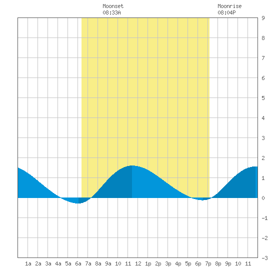 Smith Point Bridge tide chart for Tuesday, September 9, 2025