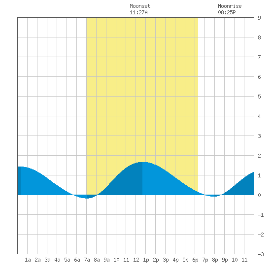 Smith Point Bridge tide chart for Friday, October 10, 2025