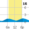 Smith Point Bridge tide chart for Thursday, October 16, 2025