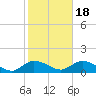 Smith Point Bridge tide chart for Saturday, October 18, 2025