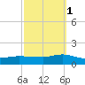 Smith Point Bridge tide chart for Wednesday, October 1, 2025