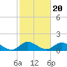 Smith Point Bridge tide chart for Monday, October 20, 2025