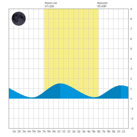 Smith Point Bridge tide chart for Tuesday, October 21, 2025