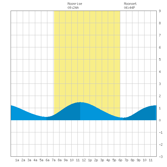 Smith Point Bridge tide chart for Thursday, October 23, 2025