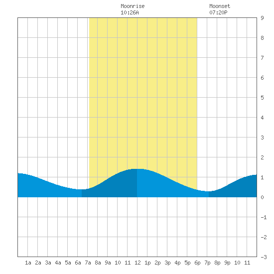 Smith Point Bridge tide chart for Friday, October 24, 2025