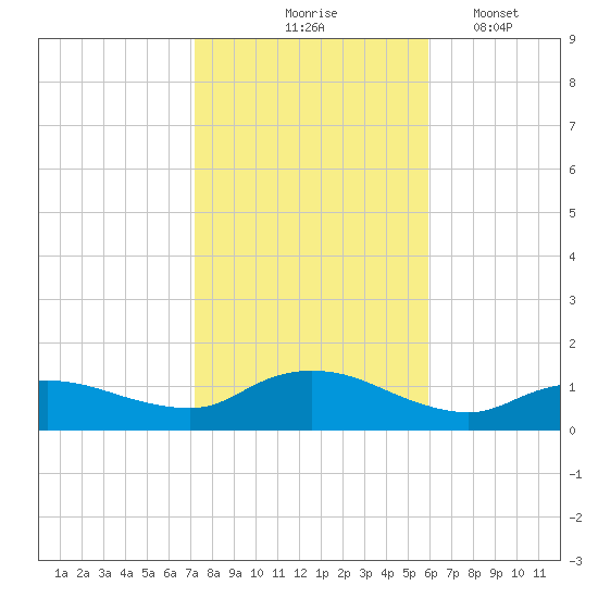 Smith Point Bridge tide chart for Saturday, October 25, 2025