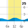 Smith Point Bridge tide chart for Saturday, October 25, 2025