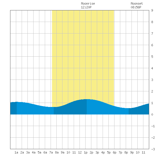Smith Point Bridge tide chart for Sunday, October 26, 2025