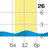Smith Point Bridge tide chart for Sunday, October 26, 2025