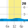 Smith Point Bridge tide chart for Tuesday, October 28, 2025