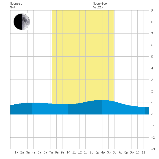 Smith Point Bridge tide chart for Wednesday, October 29, 2025