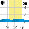 Smith Point Bridge tide chart for Wednesday, October 29, 2025