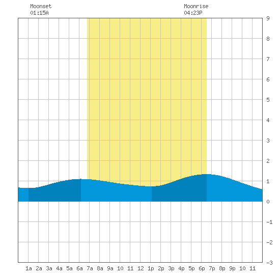 Smith Point Bridge tide chart for Thursday, October 2, 2025