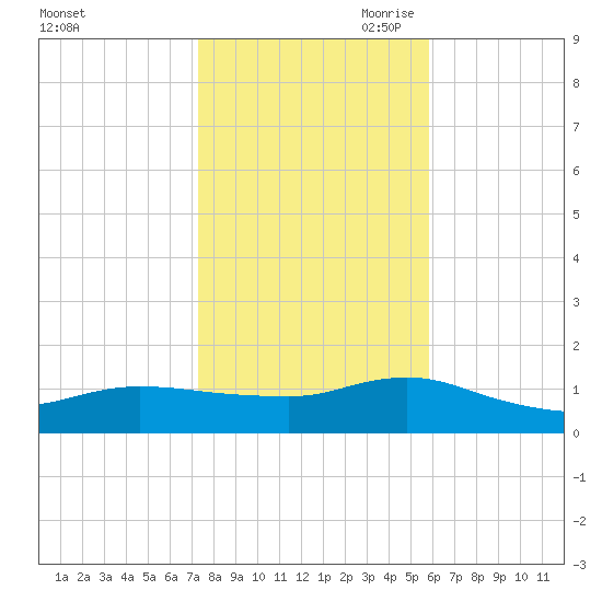 Smith Point Bridge tide chart for Thursday, October 30, 2025