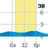 Smith Point Bridge tide chart for Thursday, October 30, 2025