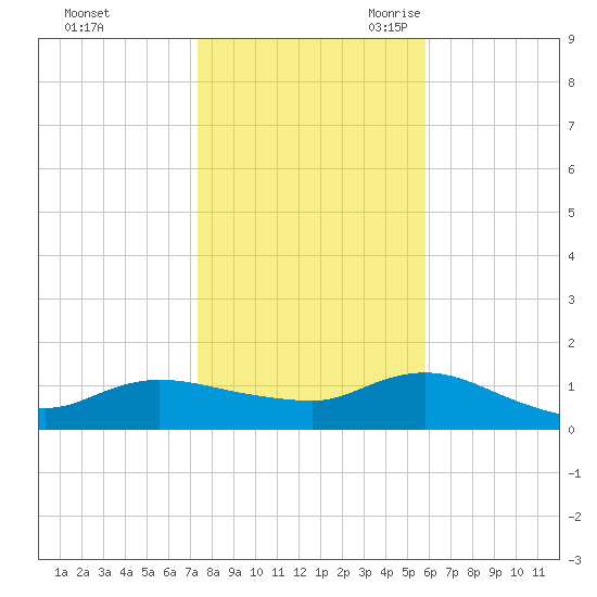 Smith Point Bridge tide chart for Friday, October 31, 2025
