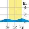 Smith Point Bridge tide chart for Friday, October 31, 2025