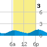 Smith Point Bridge tide chart for Friday, October 3, 2025