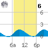 Smith Point Bridge tide chart for Monday, October 6, 2025