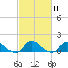 Smith Point Bridge tide chart for Wednesday, October 8, 2025