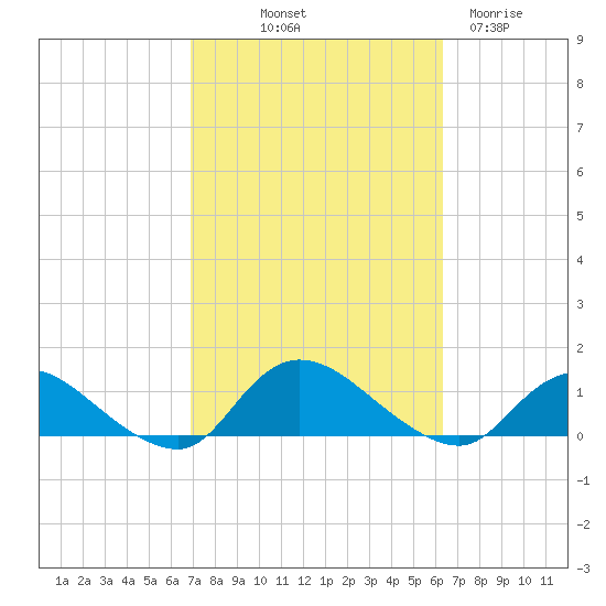Smith Point Bridge tide chart for Thursday, October 9, 2025