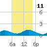 Smith Point Bridge tide chart for Tuesday, November 11, 2025