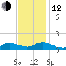 Smith Point Bridge tide chart for Wednesday, November 12, 2025