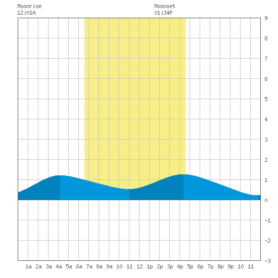 Smith Point Bridge tide chart for Thursday, November 13, 2025