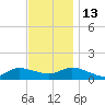 Smith Point Bridge tide chart for Thursday, November 13, 2025