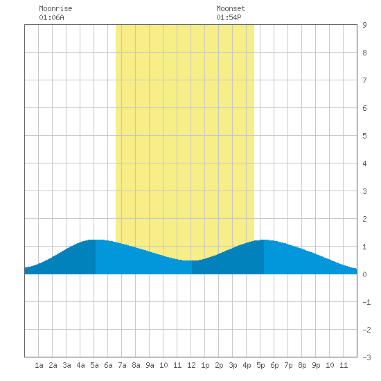 Smith Point Bridge tide chart for Friday, November 14, 2025