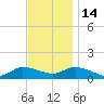 Smith Point Bridge tide chart for Friday, November 14, 2025