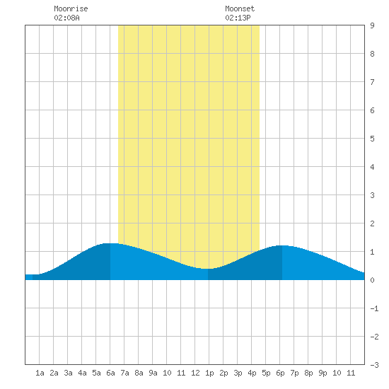 Smith Point Bridge tide chart for Saturday, November 15, 2025