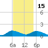 Smith Point Bridge tide chart for Saturday, November 15, 2025