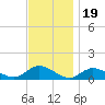 Smith Point Bridge tide chart for Wednesday, November 19, 2025