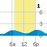 Smith Point Bridge tide chart for Saturday, November 1, 2025