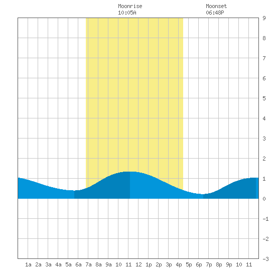 Smith Point Bridge tide chart for Sunday, November 23, 2025
