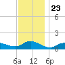 Smith Point Bridge tide chart for Sunday, November 23, 2025