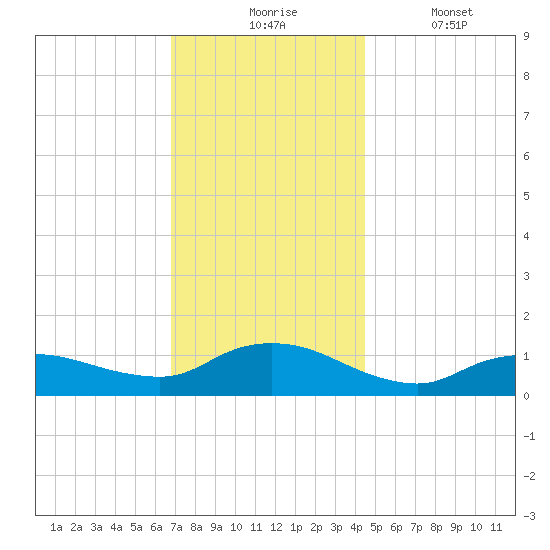 Smith Point Bridge tide chart for Monday, November 24, 2025