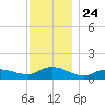 Smith Point Bridge tide chart for Monday, November 24, 2025