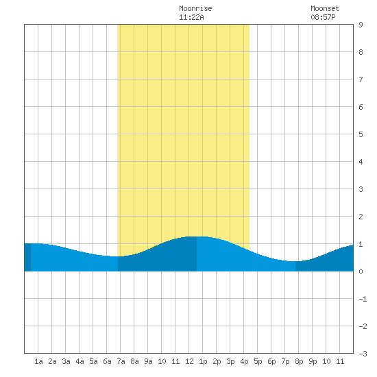 Smith Point Bridge tide chart for Tuesday, November 25, 2025